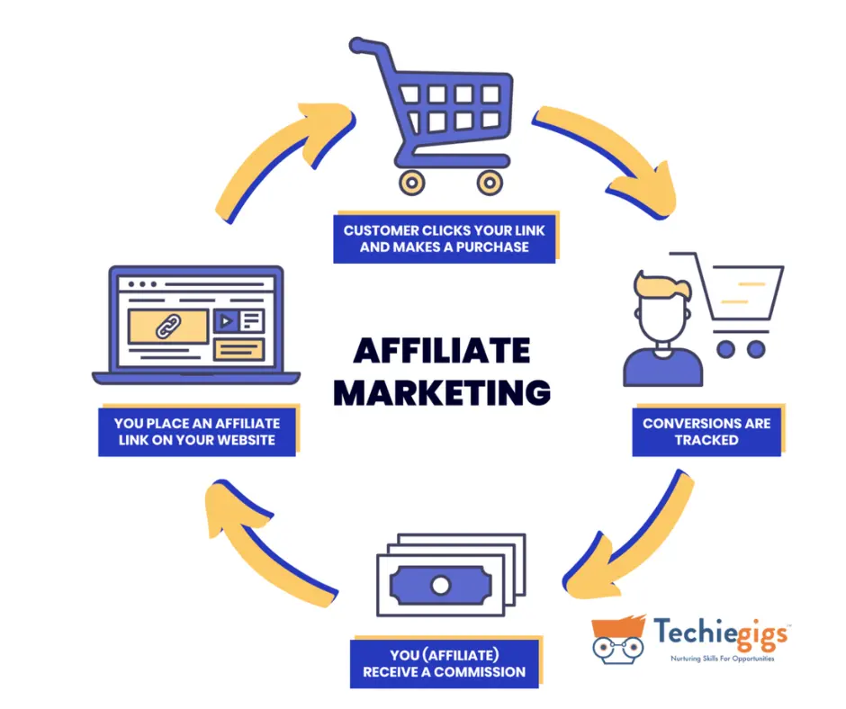 Affiliate Marketing
