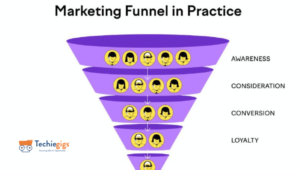 digital marketing funnel