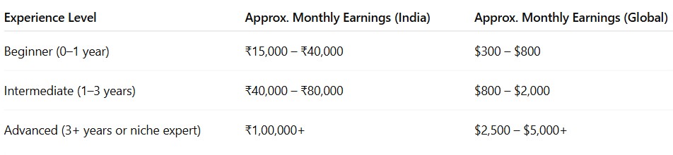 Freelance-Digital-Marketing-Salary