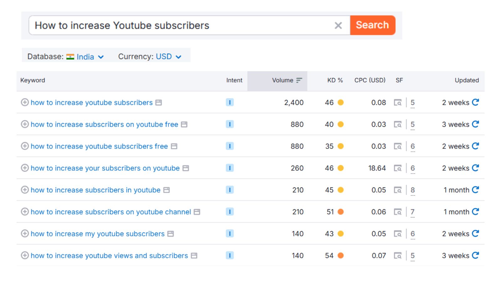 Informational Keyword Intent